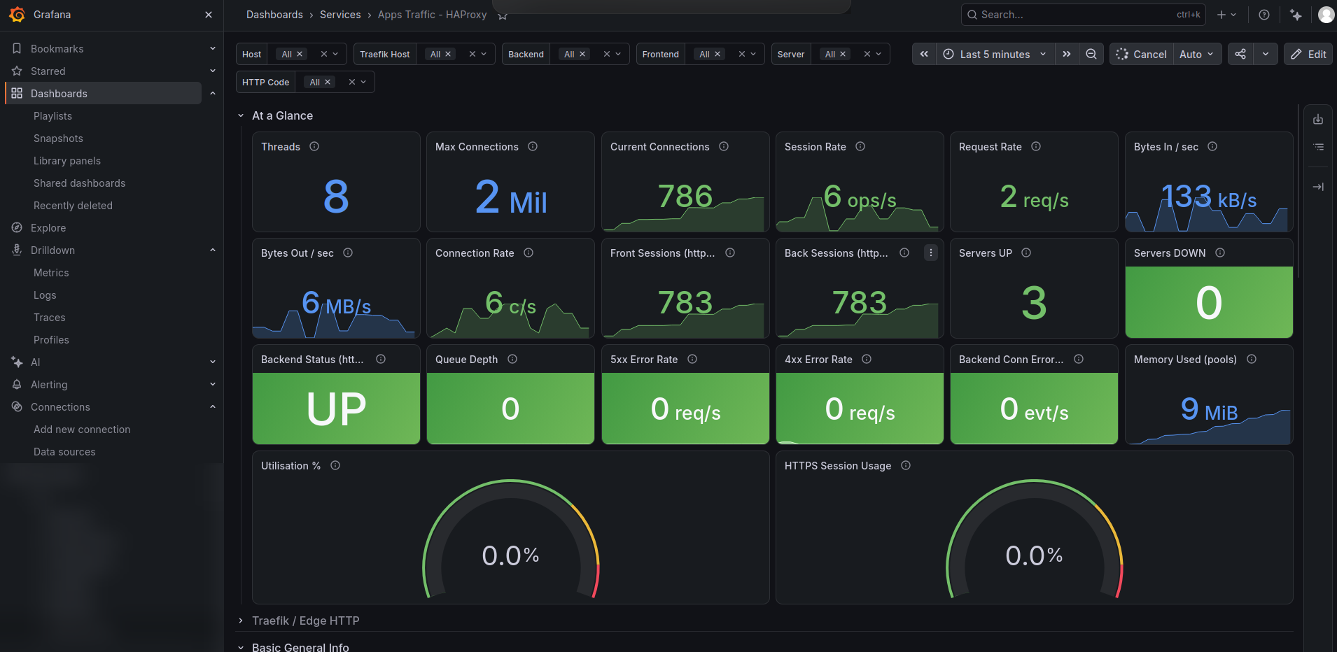 Grafana dashboard "Apps Traffic - HAProxy" showing threads, connections, session rate, servers up and down, backend status, queue depth and error rates