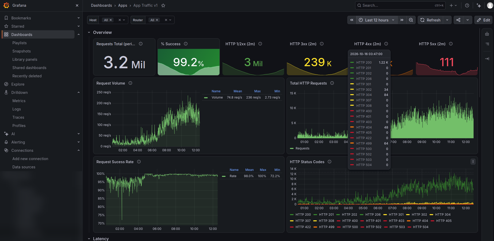 Grafana dashboard "App Traffic" showing 3.2 million requests, a 99.2 percent success rate, request volume and HTTP status codes over 12 hours